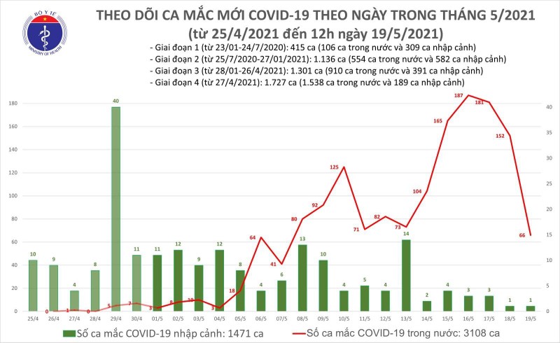 Thống kê số ca mắc COVID-19 mới tính đến 12h trưa nay (Ảnh - BYT) Thống kê số ca mắc COVID-19 mới tính đến 12h trưa nay (Ảnh - BYT)