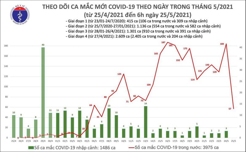 Số ca mắc COVID019 mới tính đến 6h sáng ngày 25/5 (Ảnh - BYT) 