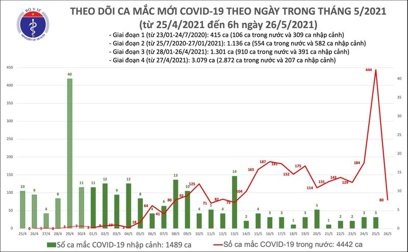 Số ca mắc COVID-19 mới trong sáng 26/5 (Ảnh: BYT) Số ca mắc COVID-19 mới trong sáng 26/5 (Ảnh: BYT)