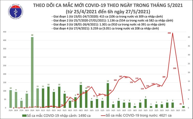 Số ca mắc COVID-19 mới tính đến 6h sáng ngày 27/5 (Ảnh - BYT) Số ca mắc COVID-19 mới tính đến 6h sáng ngày 27/5 (Ảnh - BYT)