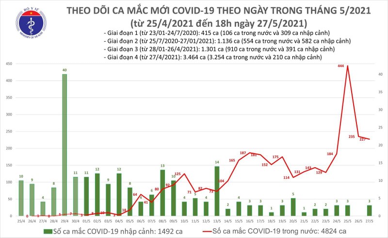 Số ca mắc COVID-19 mới tính đến 18h tối ngày 27/5 (Ảnh - BYT) Số ca mắc COVID-19 mới tính đến 18h tối ngày 27/5 (Ảnh - BYT)
