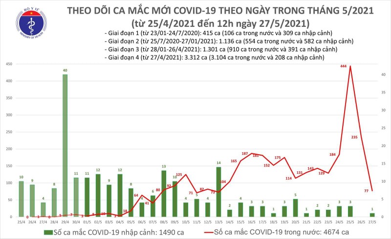 Số ca mắc COVID-19 tính đến trưa ngày 27/5 (Ảnh - BYT) Số ca mắc COVID-19 tính đến trưa ngày 27/5 (Ảnh - BYT)