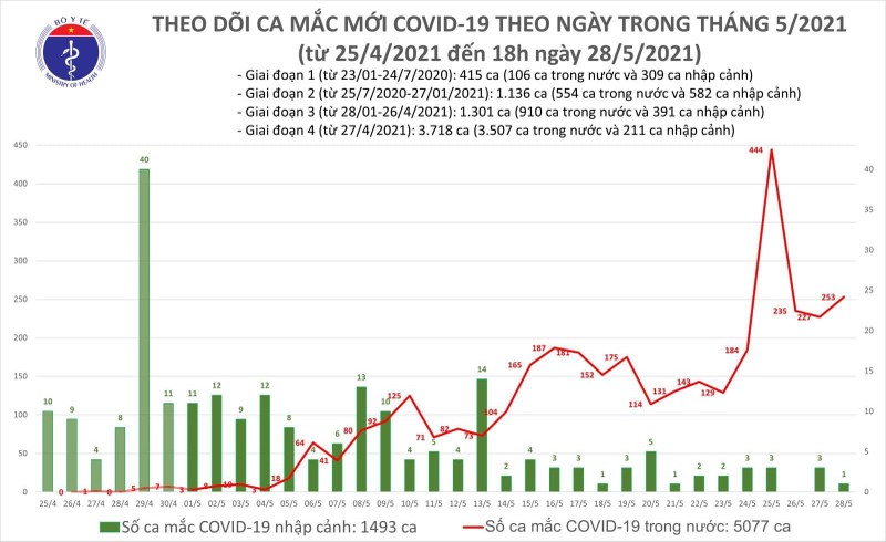 Số ca mắc COVID-19 trong tối nay, ngày 28/5 (Ảnh - BYT) Số ca mắc COVID-19 trong tối nay, ngày 28/5 (Ảnh - BYT)