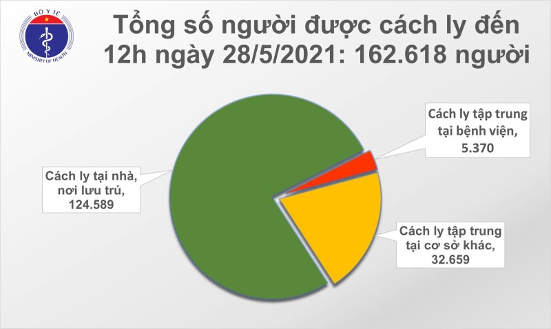 Tổng số người được cách ly phòng COVID-19 (Ảnh - BYT) Tổng số người được cách ly phòng COVID-19 (Ảnh - BYT)
