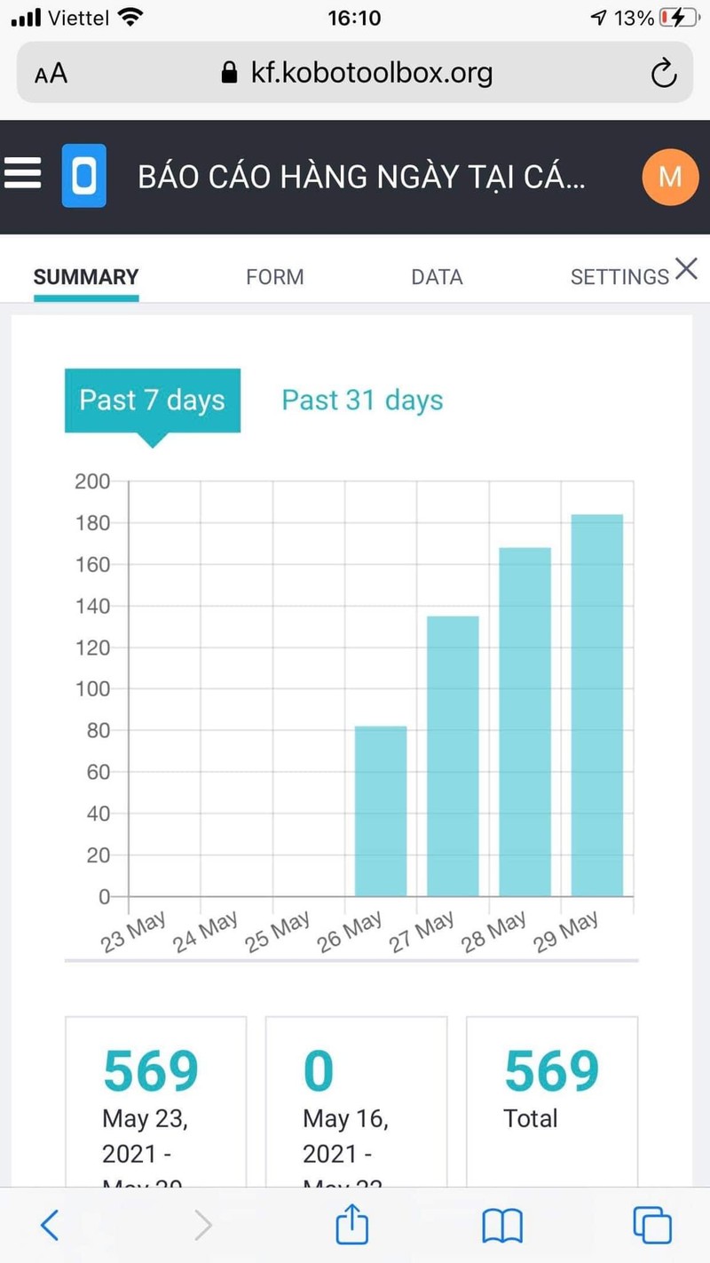Thống kê số lượng báo cáo hàng ngày tại các khu cách ly phòng COVID-19 (Ảnh - BYT)