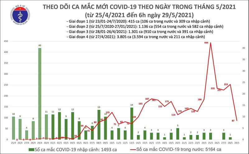 Số ca mắc COVID-19 mới tính đến 6h sáng nay (Ảnh - BYT)
