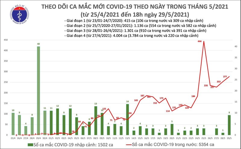 Số ca mắc COVID-19 tính đến 18h tối nay, ngày 29/5 (Ảnh - BYT)