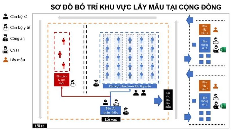 Sơ đồ bố trí khu vực lấy mẫu tại cộng đồng (Ảnh - Xuân Thắng)