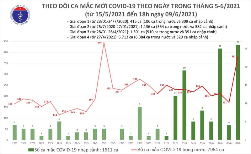 Số ca mắc COVID-19 mới tính đến 18h tối nay (Ảnh - BYT) 