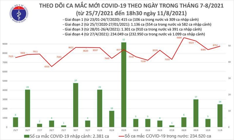 Thống kê số ca mắc COVID-19 của Bộ Y tế tính đến 6h ngày 11/8 (Ảnh - BYT) 