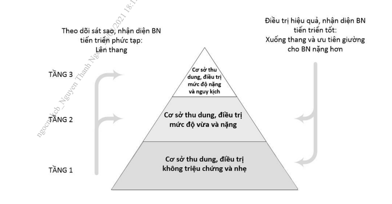 Mô hình tháp điều trị COVID-19 3 tầng (Ảnh - VT)