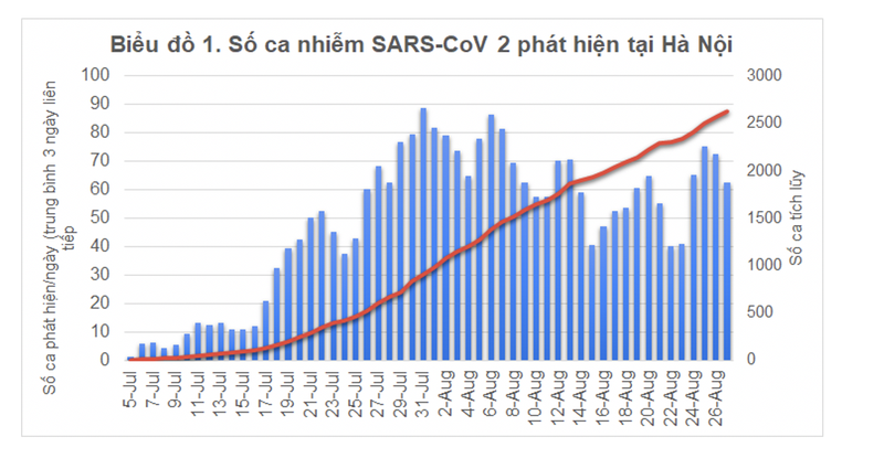 Biểu đồ số ca nhiễm SARS-CoV-2 tại Hà Nội Biểu đồ số ca nhiễm SARS-CoV-2 tại Hà Nội
