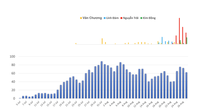 Biểu đồ số F0/ngày tại Hà Nội – trung bình 3 ngày liên tiếp Biểu đồ số F0/ngày tại Hà Nội – trung bình 3 ngày liên tiếp