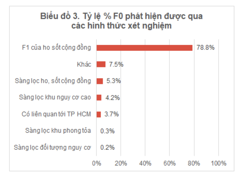Tỷ lệ % F0 phát hiện qua các hình thức xét nghiệm Tỷ lệ % F0 phát hiện qua các hình thức xét nghiệm