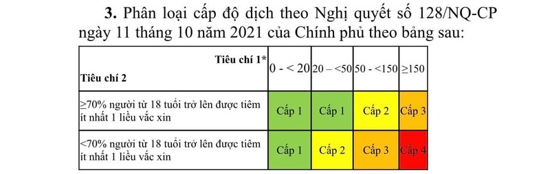 Bộ Y tế phân loại cấp độ dịch theo Nghị quyết của Chính phủ (Ảnh - BYT) Bộ Y tế phân loại cấp độ dịch theo Nghị quyết của Chính phủ (Ảnh - BYT)