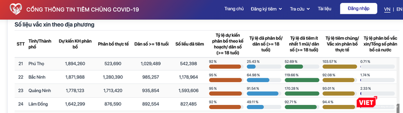 Số liệu tiêm vaccine ở Phú Thọ tính đến 10h ngày 19/10 (Ảnh - Minh Thuý)