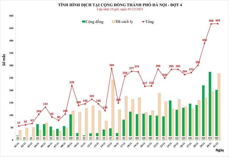 Tình hình dịch COVID-19 tại Hà Nội đợt 4 tính đến 18h ngày 1/12 (Ảnh - CDC Hà Nội) Tình hình dịch COVID-19 tại Hà Nội đợt 4 tính đến 18h ngày 1/12 (Ảnh - CDC Hà Nội)