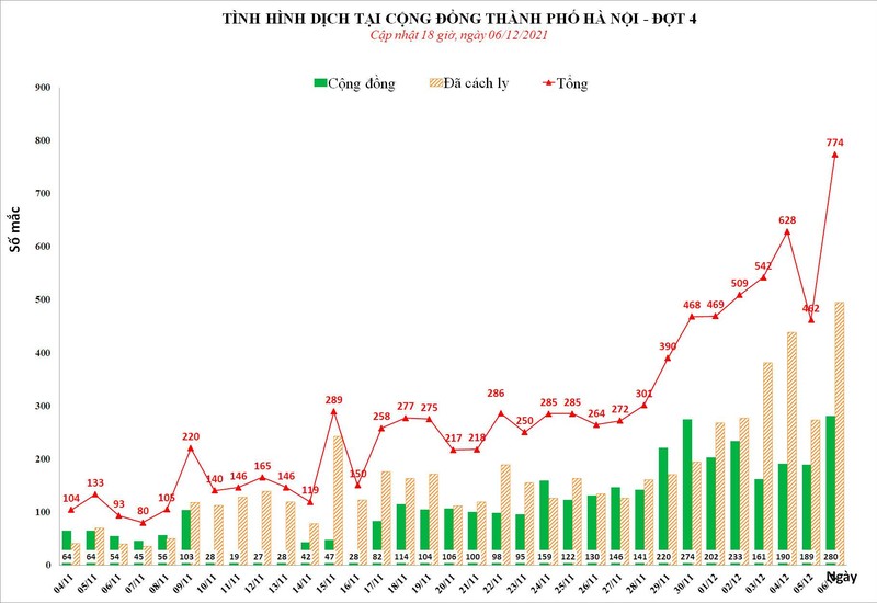 Số ca mắc COVID-19 mới ở Hà Nội tính đến 18h ngày 6/12 (Ảnh - CDC Hà Nội)