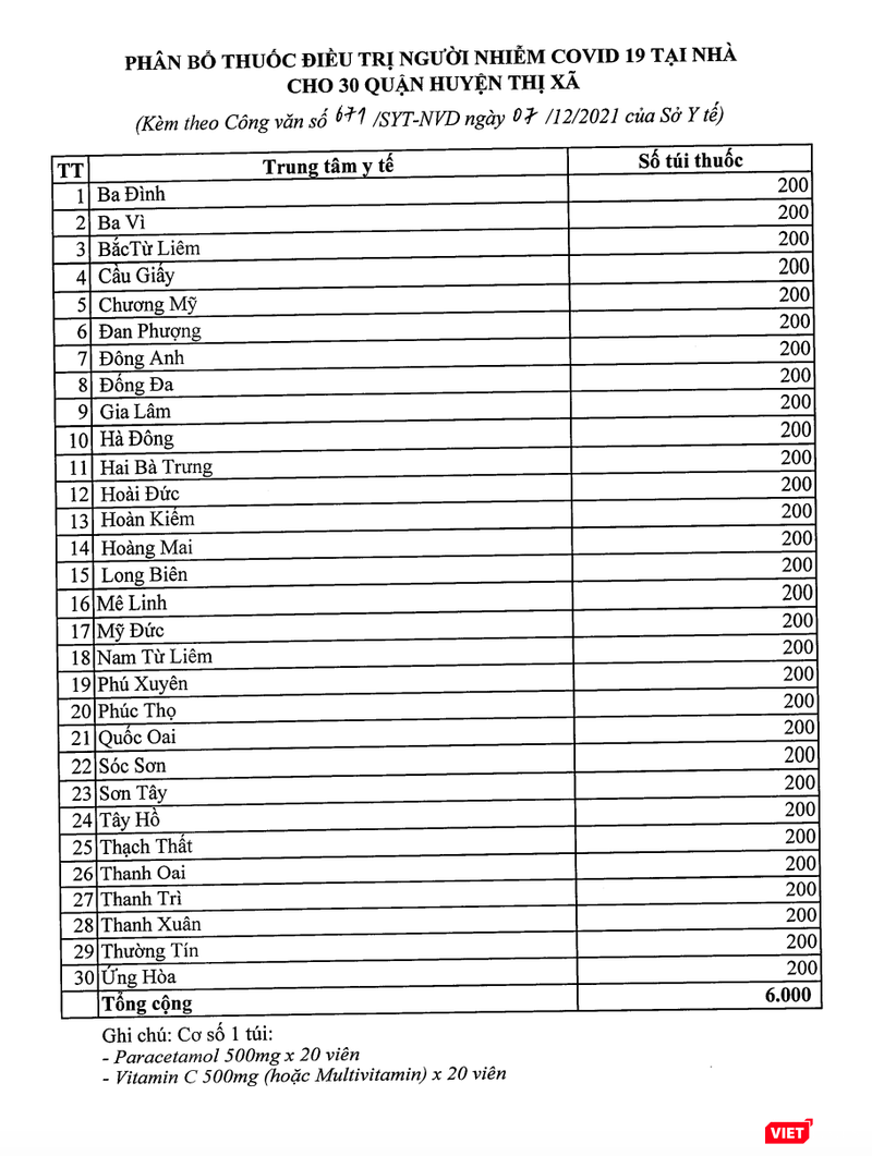 Hà Nội phân bổ thuốc điều trị COVID-19 tại nhà cho 30 quận, huyện, thị xã (Ảnh - Minh Thuý) Hà Nội phân bổ thuốc điều trị COVID-19 tại nhà cho 30 quận, huyện, thị xã (Ảnh - Minh Thuý)