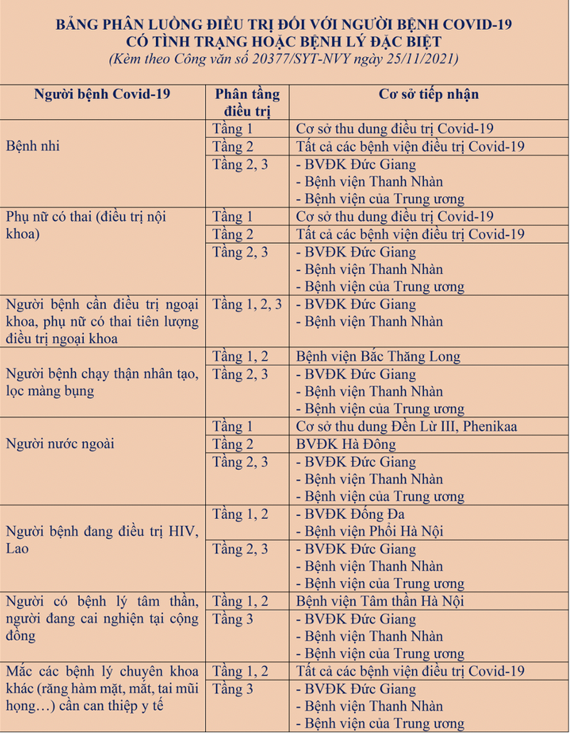 Bảng phân luồng điều trị đối với bệnh nhân COVID-19 có tình trạng hoặc bệnh lý đặc biệt (Ảnh - SYT HN)