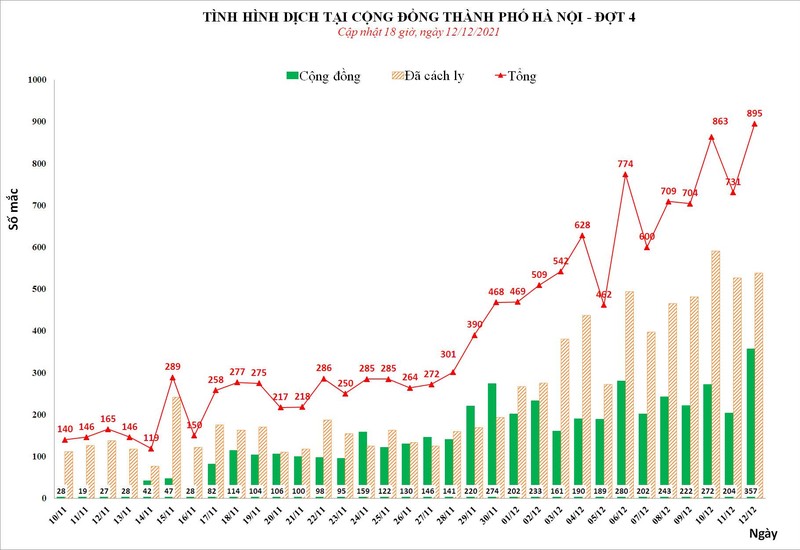 Số ca mắc COVID-19 ở Hà Nội tính đến 18h ngày 12/12 (Ảnh - CDC HN)