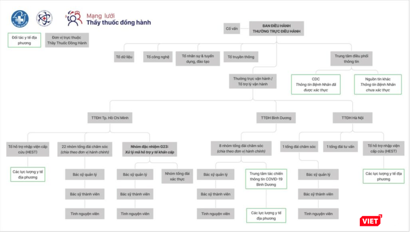 Sơ đồ Mạng lưới Thầy thuốc đồng hành tại TP. HCM, Bình Dương và Hà Nội (Ảnh - Minh Thuý)