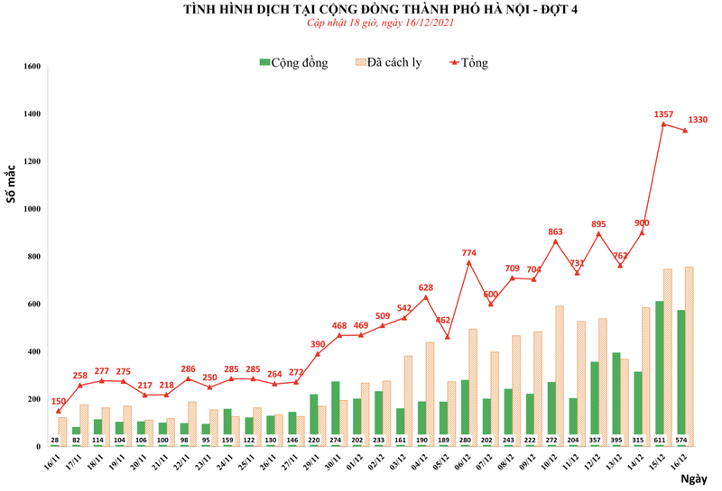 Số ca mắc COVID-19 ở Hà Nội trong ngày 16/12 (Ảnh - CDC HN) Số ca mắc COVID-19 ở Hà Nội trong ngày 16/12 (Ảnh - CDC HN)