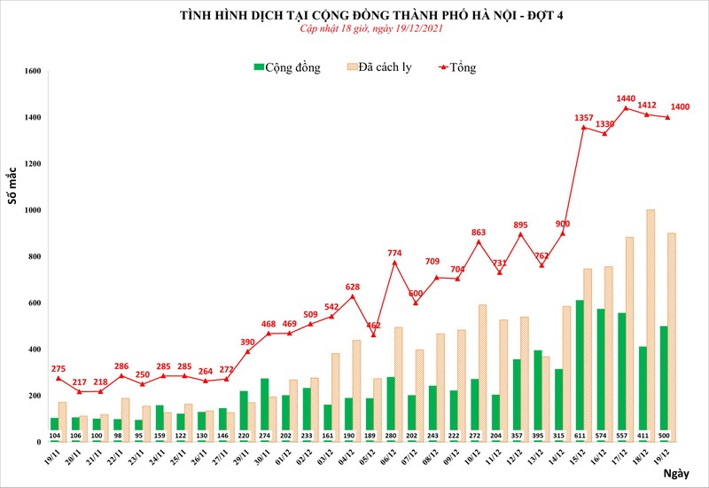 Diễn biến dịch COVID-19 tại Hà Nội (Ảnh - CDC HN) Diễn biến dịch COVID-19 tại Hà Nội (Ảnh - CDC HN)