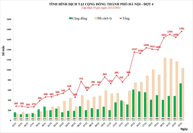 Tình hình dịch COVID-19 tại Hà Nội (Ảnh - CDC HN) Tình hình dịch COVID-19 tại Hà Nội (Ảnh - CDC HN)