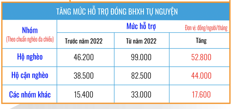 Tăng mức hỗ trợ đóng BHXH tự nguyện (Ảnh - BHXHVN)