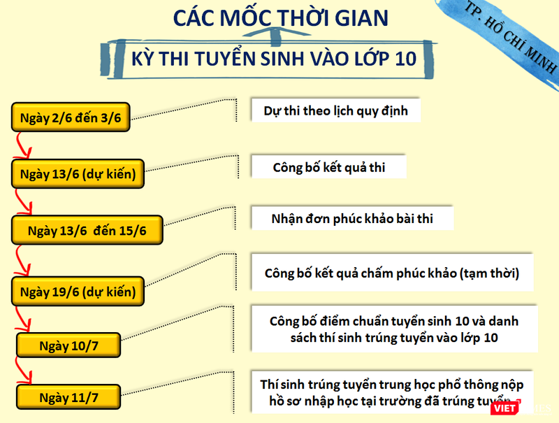 Các mốc thời gian quan trọng trong kỳ thi tuyển sinh vào lớp 10 năm học 2019 - 2020 Các mốc thời gian quan trọng trong kỳ thi tuyển sinh vào lớp 10 năm học 2019 - 2020 tại TP.HCM