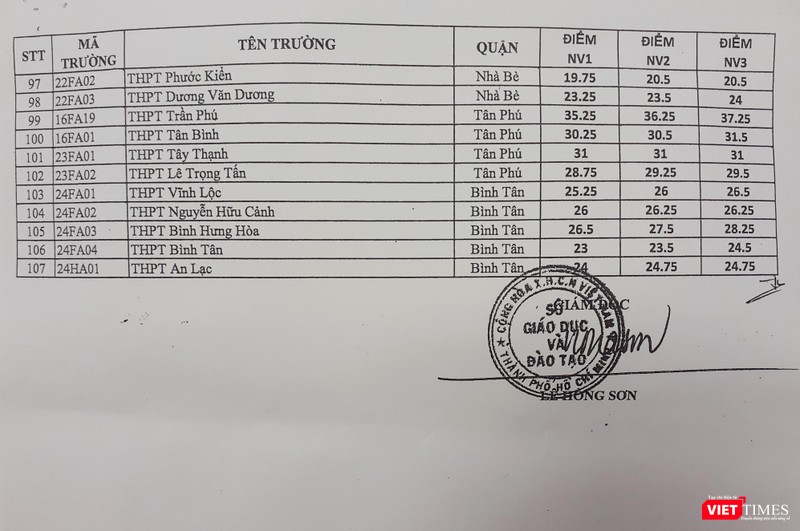Danh sách điểm chuẩn vào lớp 10 của các trường THPT tại TP.HCM Điểm chuẩn vào lớp 10 của các trường THPT tại TP.HCM
