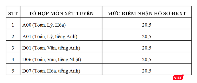 Mức điểm nhận hồ sơ đăng ký xét tuyển phương thức kết quả thi THPT quốc gia 2019 (đã bao gồm điểm ưu tiên khu vực và đối tượng)