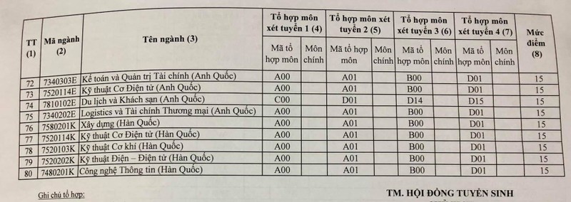 Mức điểm nhận hồ sơ đăng ký xét tuyển bằng kết quả thi THPT quốc gia 2019 Mức điểm nhận hồ sơ đăng ký xét tuyển bằng kết quả thi THPT quốc gia 2019