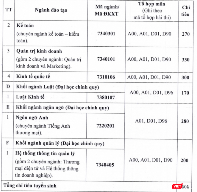Hàng loạt trường đại học lớn tại TP.HCM công bố điểm sàn xét tuyển ảnh 17 Chỉ tiêu và tổ hợp xét tuyển cho các nhóm/ngành đào tạo của Trường Đại học Ngân hàng TP.HCM