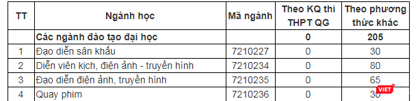 Chỉ tiêu tuyển sinh của Trường Đại học Sân khấu Điện ảnh TP.HCM năm 2019 Chỉ tiêu tuyển sinh năm 2019