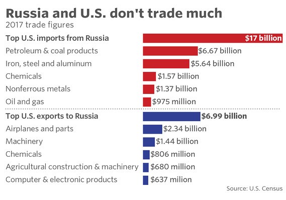 Năm 2017, thâm hụt thương mại của Mỹ với Nga là khoảng 10 tỷ USD.