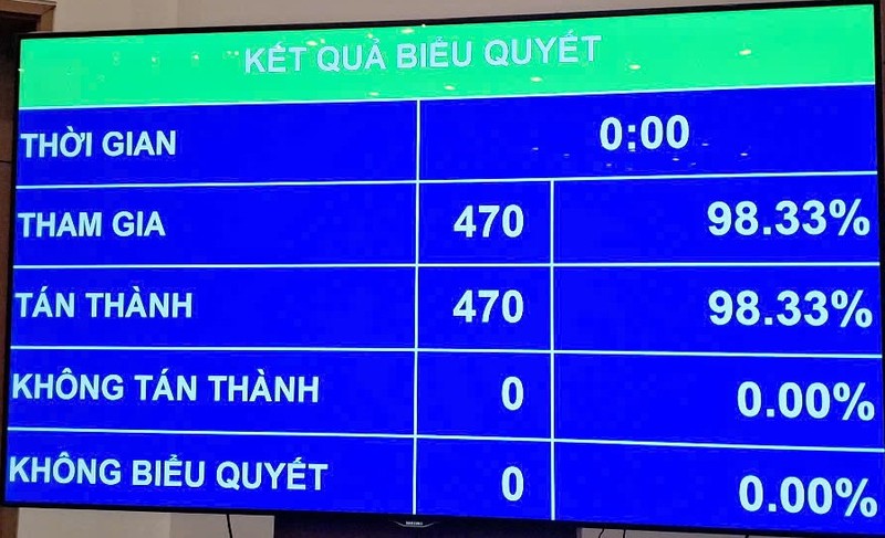 Với 98,33% đại biểu tán thành, Quốc hội đã biểu quyết thông qua Nghị quyết sửa đổi Hiến pháp năm 2013. Ảnh: TTXVN. Anh 1.jpg
