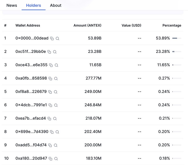 Token AntEx vẫn còn trên nhiều ví nhưng giá trị (value) bằng 0). Ảnh: Sàn CoinMarketCap Anh 1.jpeg