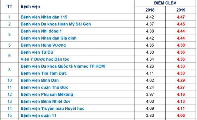 Danh sách các BV trên địa bàn TP.HCM đạt chất lượng tốt. Ảnh: Chụp từ kết quả của Sở Y tế TP.HCM Danh sách các BV trên địa bàn TP.HCM đạt chất lượng tốt. Ảnh: Chụp từ kết quả của Sở Y tế TP.HCM