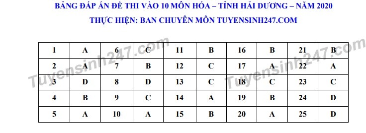 Đáp án tham khảo đề thi tuyển sinh vào lớp 10 môn Hóa tỉnh Hải Dương năm 2020. Nguồn: TTHN Đáp án tham khảo đề thi tuyển sinh vào lớp 10 môn Hóa tỉnh Hải Dương năm 2020. Nguồn: TTHN