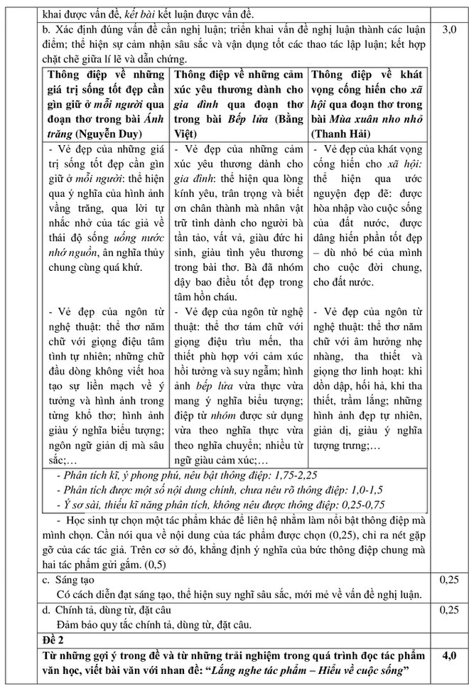 Sở GD-ĐT TP.HCM công bố đáp án đề thi tuyển sinh vào lớp 10 môn Ngữ Văn TP.HCM năm 2020. Nguồn: Sở GD-ĐT TP.HCM Sở GD-ĐT TP.HCM công bố đáp án đề thi tuyển sinh vào lớp 10 môn Ngữ Văn TP.HCM năm 2020. Nguồn: Sở GD-ĐT TP.HCM