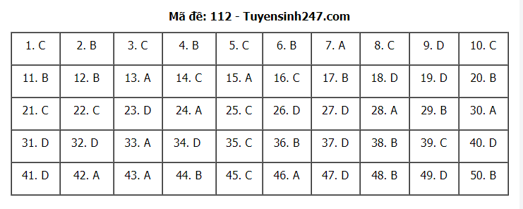 Đáp án tham khảo đề thi tốt nghiệp THPT năm 2020 môn Toán mã đề 112. Nguồn: TTHN Đáp án tham khảo đề thi tốt nghiệp THPT năm 2020 môn Toán mã đề 112. Nguồn: TTHN