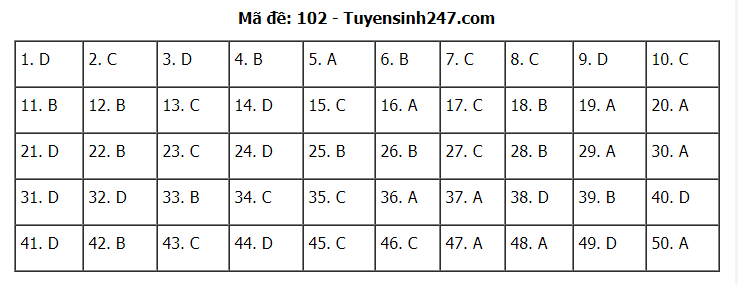 Đáp án tham khảo đề thi tốt nghiệp THPT năm 2020 môn Toán mã đề 102. Nguồn: TTHN Đáp án tham khảo đề thi tốt nghiệp THPT năm 2020 môn Toán mã đề 102. Nguồn: TTHN