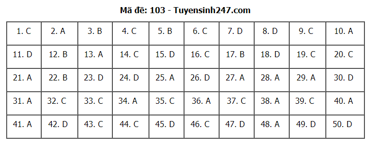 Đáp án tham khảo đề thi tốt nghiệp THPT năm 2020 môn Toán mã đề 103. Nguồn: TTHN Đáp án tham khảo đề thi tốt nghiệp THPT năm 2020 môn Toán mã đề 103. Nguồn: TTHN