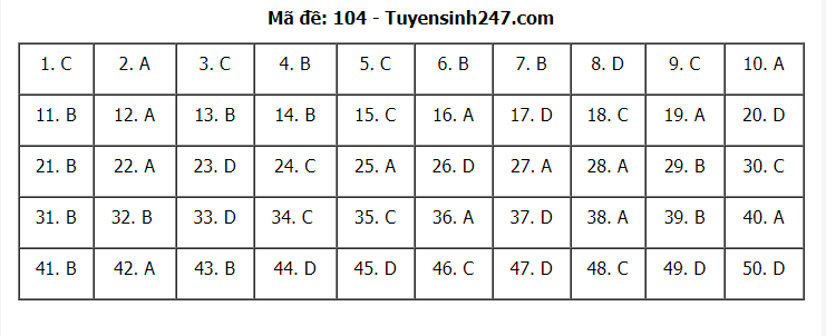 Đáp án tham khảo đề thi tốt nghiệp THPT năm 2020 môn Toán mã đề 104. Nguồn: TTHN Đáp án tham khảo đề thi tốt nghiệp THPT năm 2020 môn Toán mã đề 104. Nguồn: TTHN