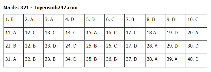 Đáp án tham khảo đề thi tốt nghiệp THPT năm 2020 môn Lịch Sử mã đề 321. Nguồn: TTHN Đáp án tham khảo đề thi tốt nghiệp THPT năm 2020 môn Lịch Sử mã đề 321. Nguồn: TTHN