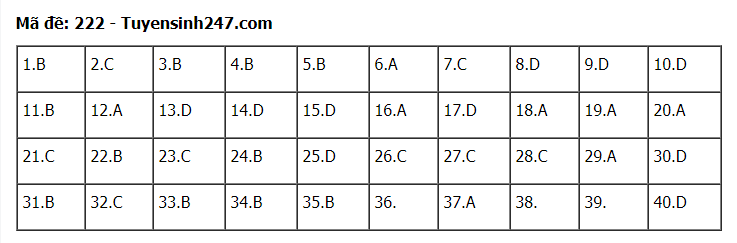 Đáp án tham khảo đề thi tốt nghiệp THPT năm 2020 môn Vật Lý mã đề 222. Nguồn: TTHN