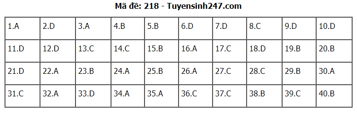 Đáp án đề thi tốt nghiệp THPT năm 2020 môn Vật Lý mã đề 218. Nguồn: TTHN Đáp án đề thi tốt nghiệp THPT năm 2020 môn Vật Lý mã đề 218. Nguồn: TTHN