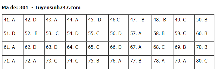 Đáp án tham khảo đề thi tốt nghiệp THPT năm 2020 môn Địa Lý mã đề 301. Nguồn: TTHN Đáp án tham khảo đề thi tốt nghiệp THPT năm 2020 môn Địa Lý mã đề 301. Nguồn: TTHN